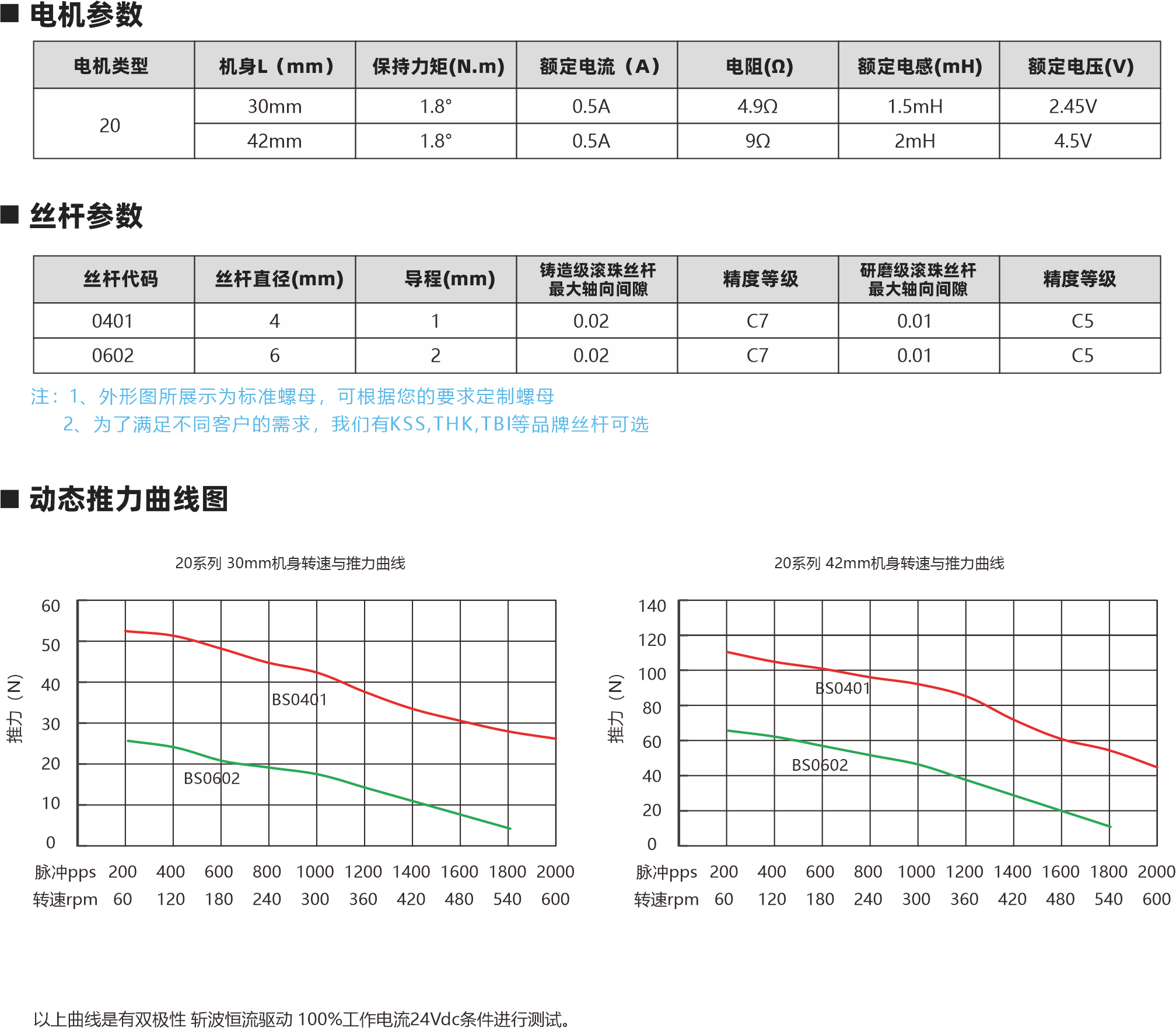 20系列滾珠絲桿電機(jī) 相數(shù) 步距角精度 IP等 認(rèn)證 絕綠等級 運(yùn)行環(huán)境溫度 2 45% 40 ROHS CEISO9001 B (130C) -20C- +50C 外形圖 螺母外形國 000 4A02231出6 61
