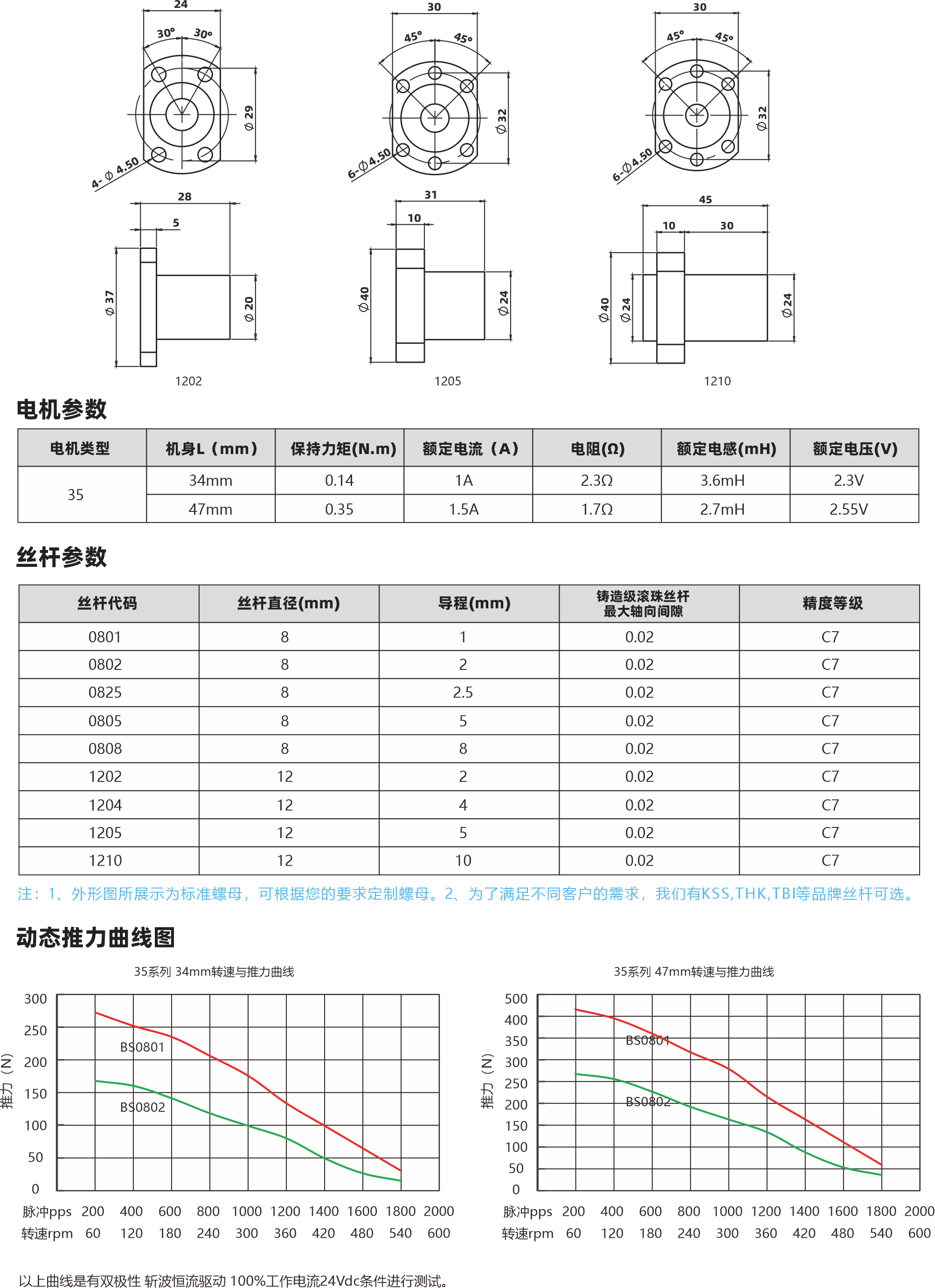 35系列滾珠絲桿電機(jī) 2 電機(jī)參數(shù) 電機(jī)黃中 35 1202 機(jī)身L(mm) 34mn 4?mm 保持力矩IN.m] 014 璣褚嫩枕鸚別35 1205 額定電流(A 18 1.50 電幺陽(yáng)[Q] 230 1.70 1200 額定電感(mH) 35mH 27mH 額定電壓(M 23V 255V 絲桿參數(shù) 蘭桿代碼 0801 0802 0825 0805 勛旱哎0808 1202 1204 1205 1210 世桿直徑imm 6 8 6 8 h 1212心 導(dǎo)程(mm) 25 C 6 0 博請(qǐng)場(chǎng)館珠臺(tái)桿最大軸向間原 002 002 002 002 002 002 002 002 002 精度等級(jí) C7 0 C 07 0 O C C 0 注:1、外形所展示為標(biāo)準(zhǔn)罐母，可根據(jù)您的要求定制螺母，2、為了滿(mǎn)足不同客戶(hù)的需求，我們有KSS,THK,TBI等品牌絲桿可選, 動(dòng)態(tài)推力曲線(xiàn)圖 35萬(wàn)到 34mm1.與機(jī)力由法 30025020015070090O84pp5 200 400600 8004brpm 650 120 30 850302 1000 7200 7400 1500 7800 2000 180 240 300 350 420 480 540 600 35萬(wàn)到 47mm北適與的力由法 50040035030220000506中025 2000600特速pm 50120 180 4n我 800 7000 7200 7400 16500 7800 2000 240 300 350 420 480 540 600 以上由錢(qián)是有雙極性 折皮卡在有動(dòng) 100死工作中流24W條性進(jìn)行