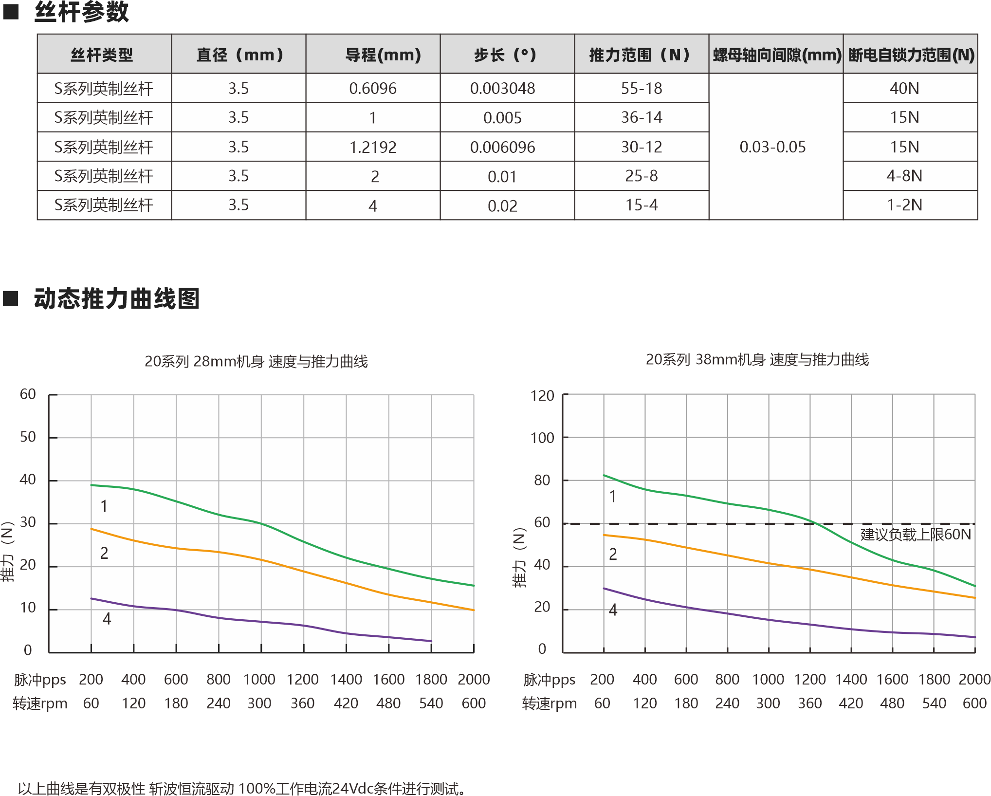 相數(shù) 步距角精度 IP等級  認證 絕緣等級 運行環(huán)境溫度 2 ±5％ 40 RoHS CE ISO9001 B（130℃） -20℃～ +50℃ 螺母類型 電機參數(shù) 動態(tài)推力曲線圖 20 28mm 38mm 0.015 0.03 0.5A 0.5A 4.9Ω 11Ω 1.5mH 2mH 2.45V 5.5V 電機類型 機身L（mm） 保持力矩（N.m） 額定電流（A） 電阻(Ω) 額定電感(mH) 額定電壓(V) 絲桿參數(shù) S系列英制絲桿 S系列英制絲桿 3.5 3.5 55-18 36-14 0.03-0.05 40N 15N S系列英制絲桿 S系列英制絲桿 3.5 3.5 30-12 25-8 15N 4-8N S系列英制絲桿 3.5 0.6096 1 1.2192  2 4 0.003048 0.005 0.006096 0.01 0.02 15-4 1-2N 絲桿類型 直徑（mm） 導程(mm) 步長（°） 推力范圍（N） 螺母軸向間隙(mm) 斷電自鎖力范圍(N) Lx L 1.5 4-AWG#26引出線 20 15.4 4-AWG#26引出線 M2X0.4 4 Lx L 1.5 三角形螺母 圓形螺母 20系列 28mm機身 速度與推力曲線 以上曲線是有雙極性 斬波恒流驅(qū)動 100%工作電流24Vdc條件進行測試。 20系列 38mm機身 速度與推力曲線 脈沖pps 轉(zhuǎn)速rpm 200 60 400 120 600 180 800 240 1000 300 1200 360 1400 420 1600 480 1800 540 2000 600 脈沖pps 轉(zhuǎn)速rpm 200 60 400 120 600 180 800 240 1000 300 1200 360 1400 420 1600 480 1800 540 2000 600 60 50 40 30 20 10 0 120 100 80 60 40 20 0 消隙螺母 外部驅(qū)動式電機 貫通軸式電機 建議負載上限60N 10 3.5 9 3.50 1 2 4 1 2 4 建議負載上限60N 步進直線傳動產(chǎn)品制造商 Linear stepper motor provider 步進直線傳動產(chǎn)品制造商 Linear stepper motor provider 20 15.80 3 3- 2.70 3- 3 3