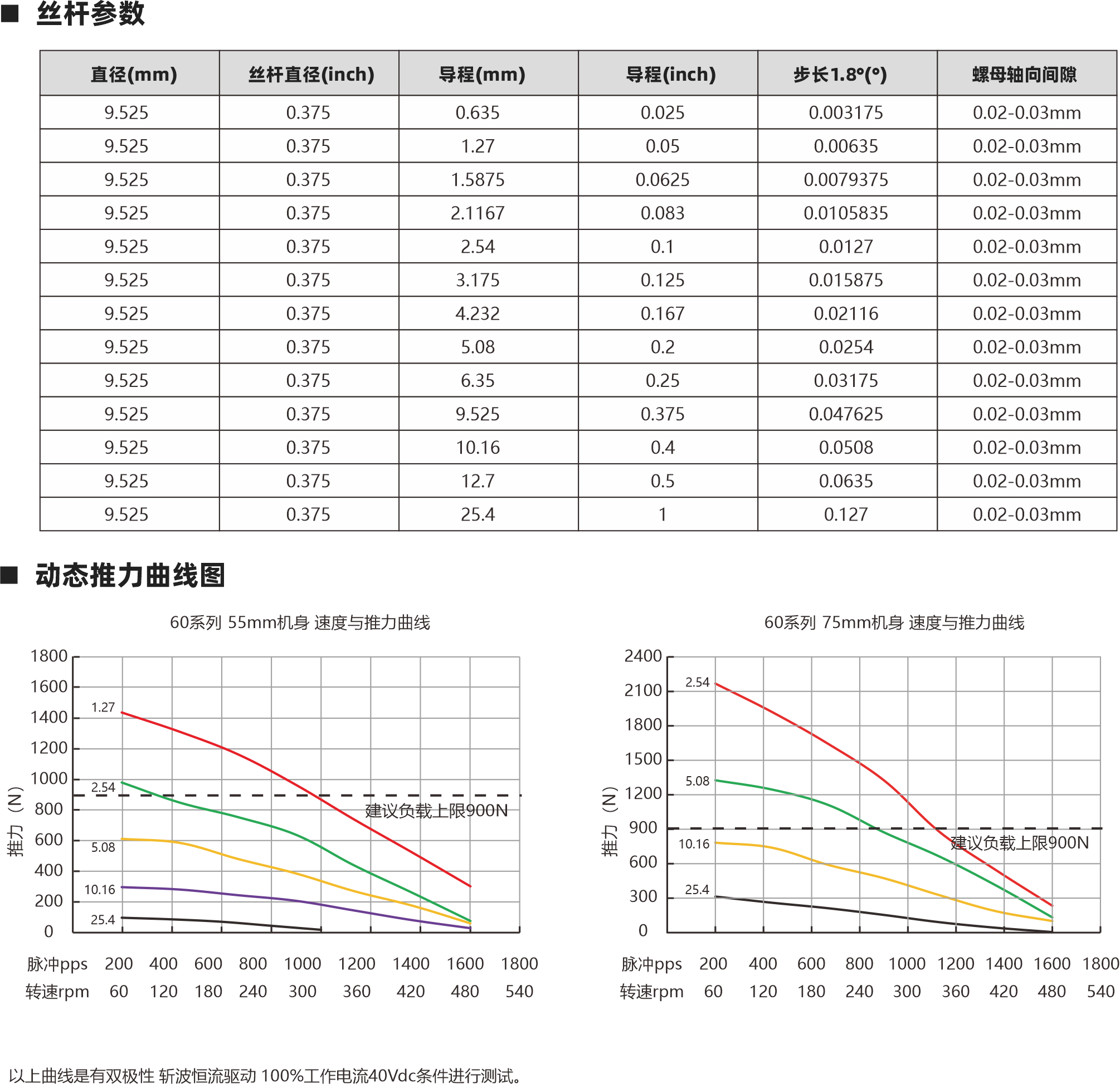 系列滾珠絲桿電機 電機參數(shù) 絲桿參數(shù) 12 12 2 4 0.02 0.02 C7 C7 C5 C5 1202 1204 1205 0.01 0.01 12 5 0.02 C7 C5 0.01 12 16 10 5 0.02 0.02 C7 C7 C5 C5 1210 1605 1610 0.01 0.01 16 10 0.02 C7 C5 0.01 16 20 0.02 C7 C5 1620 0.01 絲桿直徑(mm) 絲桿代碼 導(dǎo)程(mm) 鑄造級滾珠絲桿 最大軸向間隙 精度等級 研磨級滾珠絲桿 最大軸向間隙 精度等級 60 55mm 5A 1.5 65mm 2 75mm 2.5 84mm 3 5A 0.57Ω 0.49Ω 1.3mH 1.65mH 2.1V 2.45V 5A 0.56Ω 2.8V 5A 1.07Ω 4.28V 100mm 4 5A 0.8Ω 4V 電機類型 機身L（mm） 保持力矩(N.m) 額定電流（A） 電阻(Ω) 額定電感(mH) 額定電壓(V) 3.23mH 1.98mH 2.3mH 相數(shù) 步距角精度 IP等級  認(rèn)證 絕緣等級 運行環(huán)境溫度 2 ±5％ 40 RoHS CE ISO9001 B（130℃） -20℃～ +50℃ 86系列滾珠絲桿電機 螺母外形圖 外形圖 Lx 高柔電纜線 10 1.5 L 86 69.6 60系列 55mm轉(zhuǎn)速與推力曲線 脈沖pps 轉(zhuǎn)速rpm 200 60 400 120 600 180 800 240 1000 300 1200 360 1400 420 1600 480 1400 1200 1000 800 600 400 200 0 60系列 75mm轉(zhuǎn)速與推力曲線 BS1202 BS1205 BS1210 脈沖pps 轉(zhuǎn)速rpm 200 60 400 120 600 180 800 240 1000 300 1200 360 1400 420 1600 480 2700 2400 2100 1800 1500 1200 900 600 300 0 BS1202 BS1205 BS1210 1605 1610 1605 1610 1616 注：1、外形圖所展示為標(biāo)準(zhǔn)螺母，可根據(jù)您的要求定制螺母。2、為了滿足不同客戶的需求，我們有KSS,THK,TBI等品牌絲桿可選。 步進(jìn)直線傳動產(chǎn)品制造商 Linear stepper motor provider 步進(jìn)直線傳動產(chǎn)品制造商 Linear stepper motor provider 以上曲線是有雙極性 斬波恒流驅(qū)動 100%工作電流40Vdc條件進(jìn)行測試。